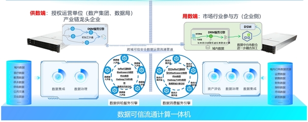 數(shù)據(jù)可信流通計算體機(jī) 構(gòu)建安全數(shù)據(jù)生態(tài)的基礎(chǔ)軟件服務(wù)引擎